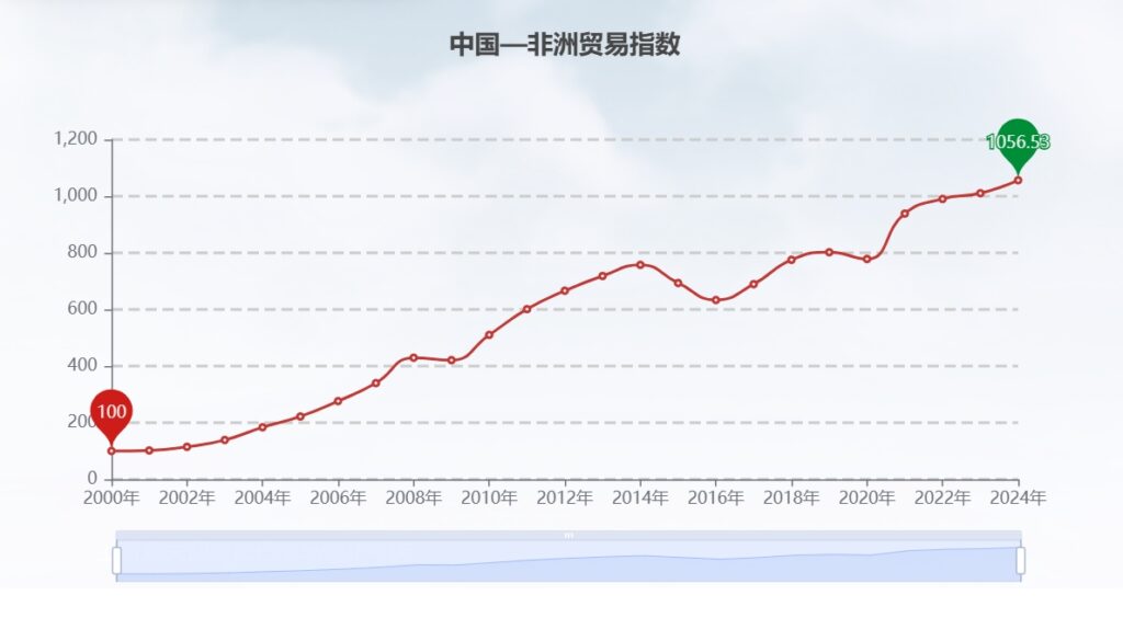 China to Africa Trade Index