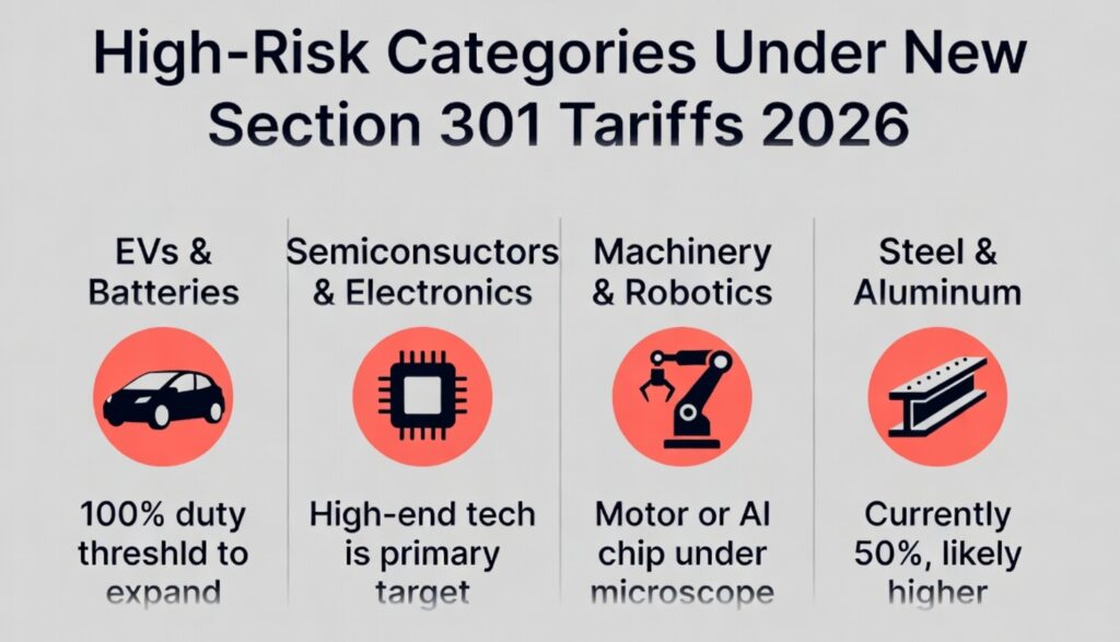 High-Risk Categories Under New Section 301 Tariffs 2026 – EVs, Semiconductors, Machinery, Steel & Aluminum