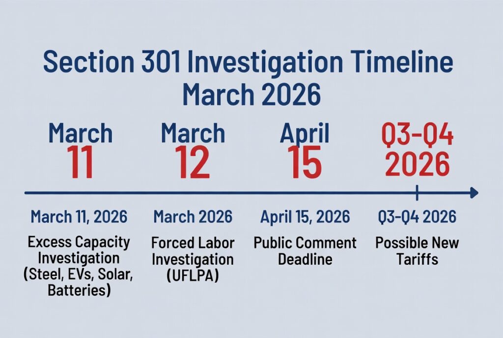 Section 301 Investigation Timeline March 2026 – simplified key dates for China importers