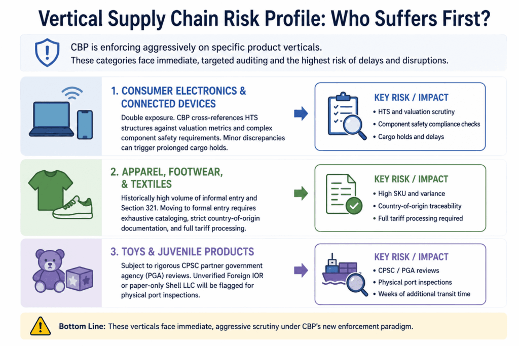 Based on CBP’s stated enforcement priorities, specific product verticals are facing immediate, aggressive targeted auditing