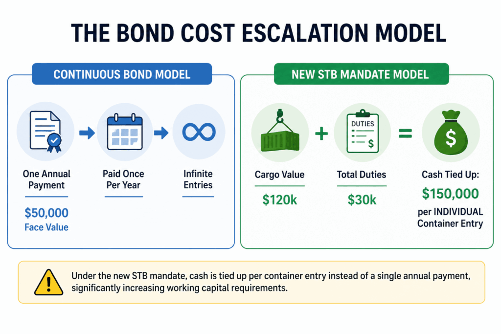 Systemic Restrictions on Continuous Customs Bonds