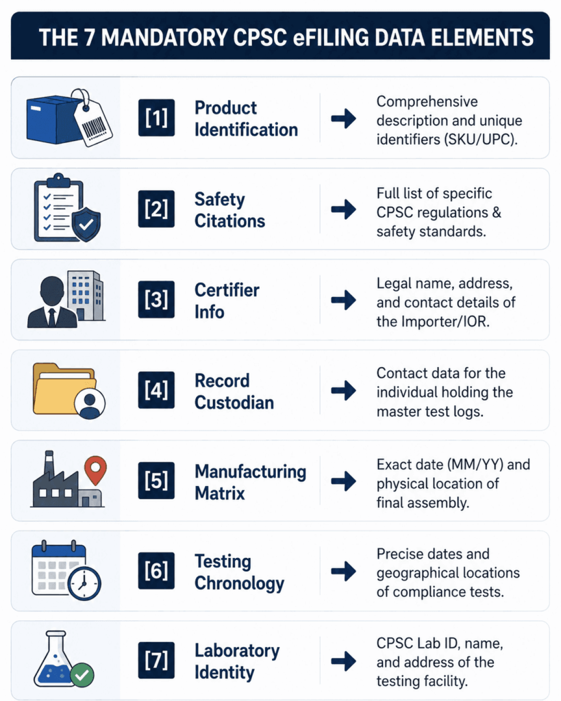 THE 7 MANDATORY CPSC eFILING DATA ELEMENTS