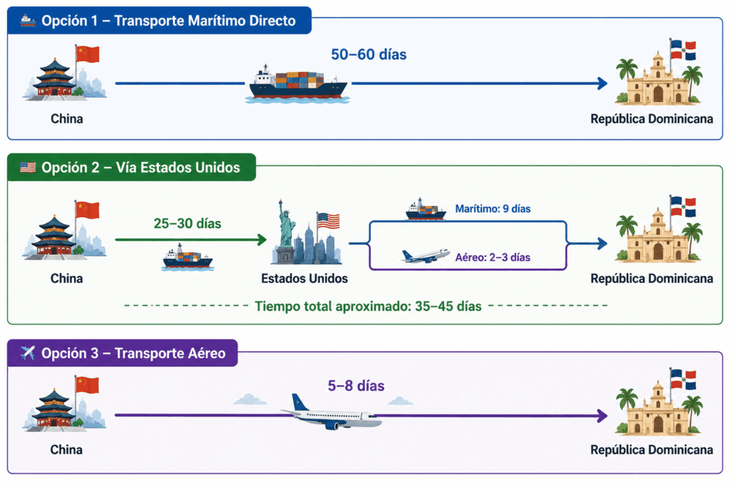 Comparación de las principales opciones de envío desde China a República Dominicana