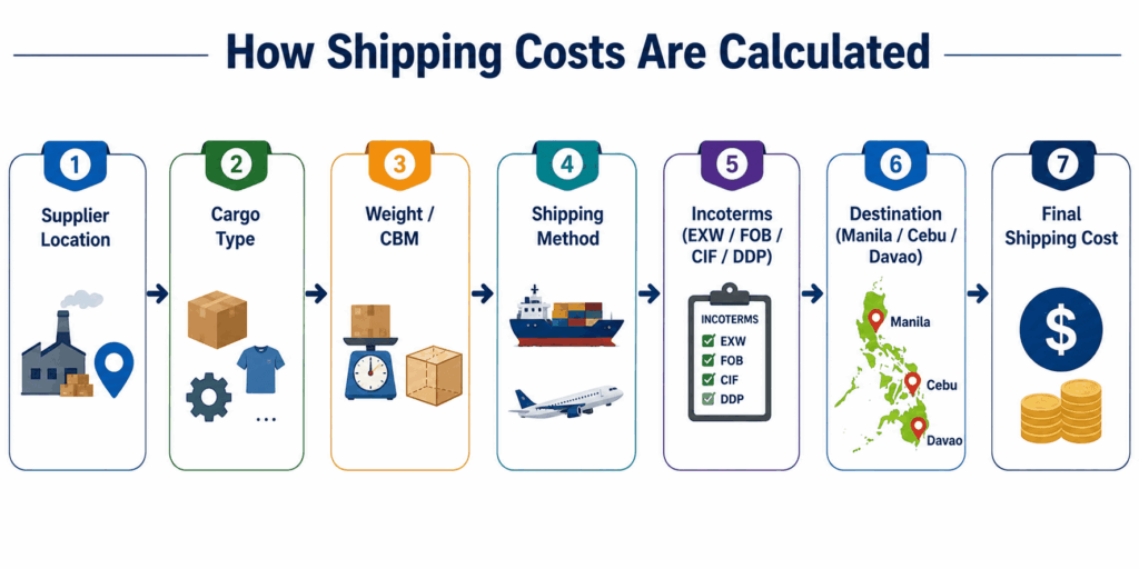 What Determines Shipping Costs from China to the Philippines