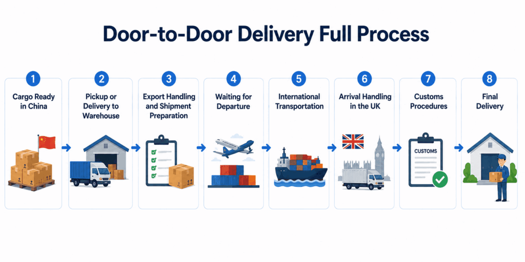 Door-to-door delivery to uk full process