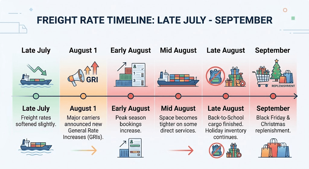 FREIGHT RATE TIMELINE FOR USA IMPORTERS