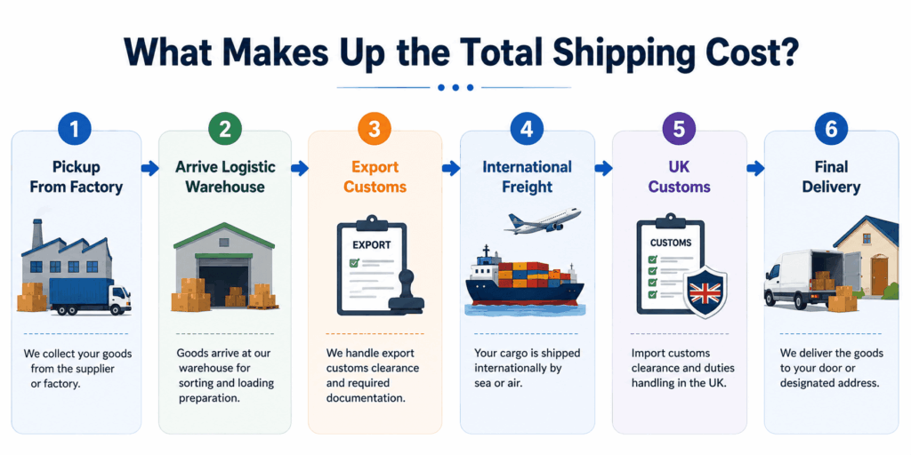 What Makes Up the Total Shipping Cost To UK