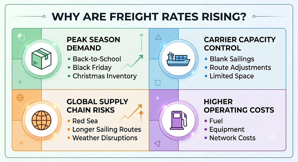 Why Are Freight Rates Rising