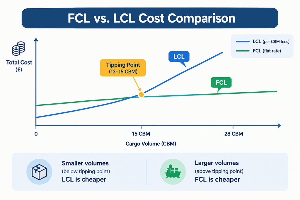 FCL vs LCL COST CURVE COMPARISON